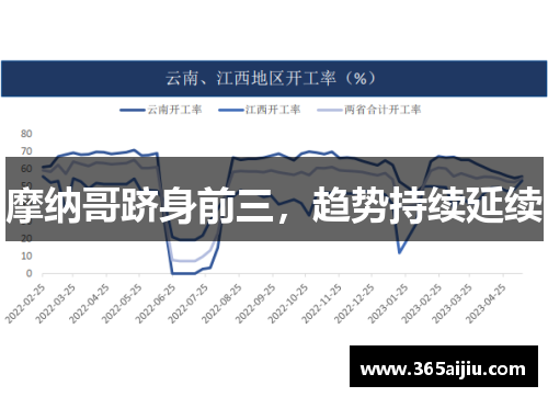 摩纳哥跻身前三，趋势持续延续